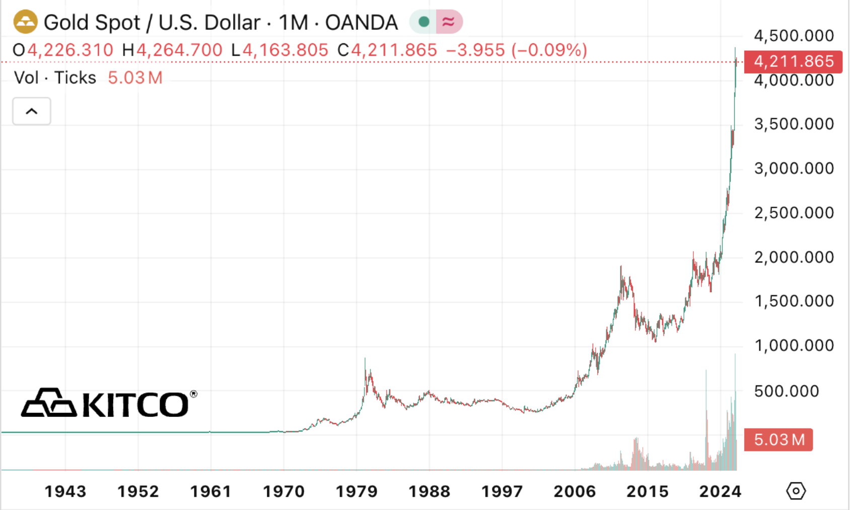 prețul aurului, KITCO
